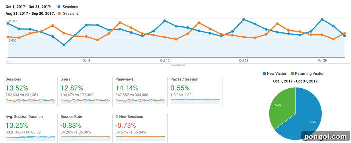 Food Blog Income and Traffic Breakdown: October 2017 3 Blog traffic pageviews for October 2017.