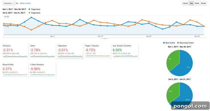 Google Analytics traffic for food blog: November 2017