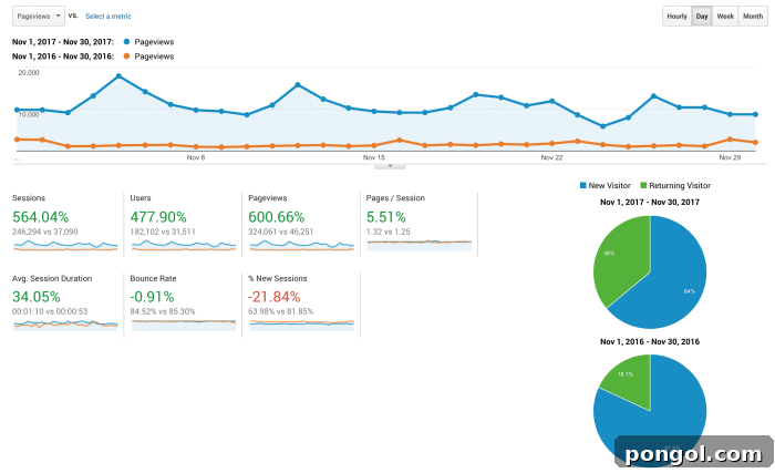 Food blog traffic growth: November 2016 to 2017