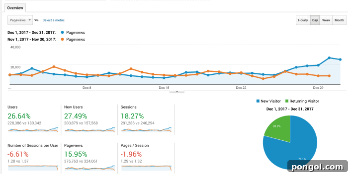 Food blog traffic trends and pageviews for December 2017