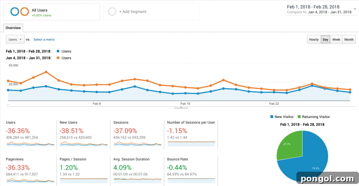 Detailed food blog traffic comparison for February 2018 versus January 2018, illustrating sustained growth.