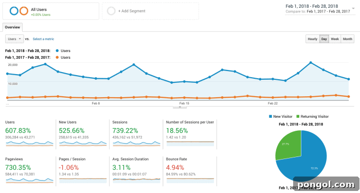 Annual food blog traffic comparison for February 2018 versus February 2017, highlighting significant year-over-year expansion.