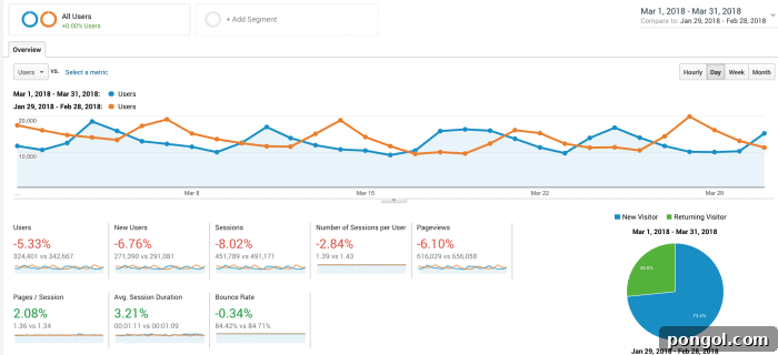 Food Blog Income Report and Traffic: March 2018 Pageviews Breakdown