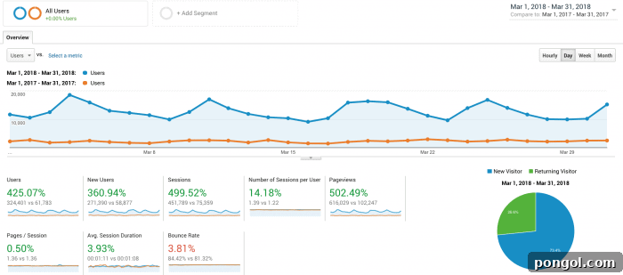 Food Blog Income Report and Traffic: March 2018 Year-over-Year Comparison