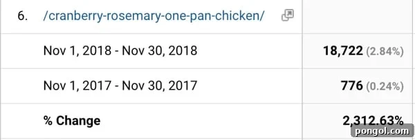 My Food Blog's November 2018 Income and Traffic Report And Why I Share It 4 Food blog traffic and income report showing cranberry chicken traffic increase