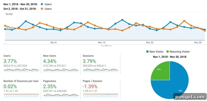 My Food Blog's November 2018 Income and Traffic Report And Why I Share It 5 Food blog traffic and income report showing traffic for November 2018
