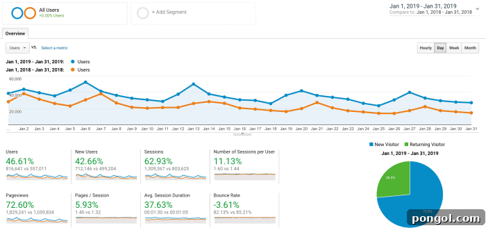 Pageviews for January 2019 vs. January 2018