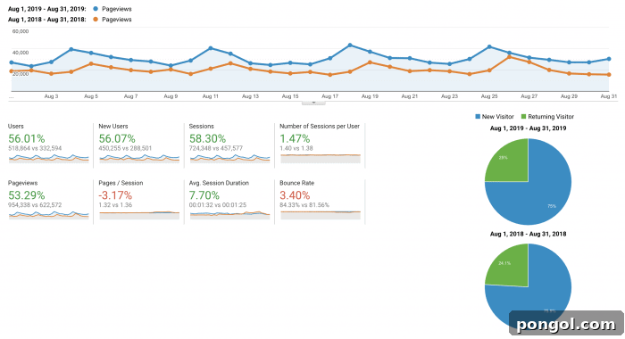 August 2019 vs 2018 Google Analytics comparison