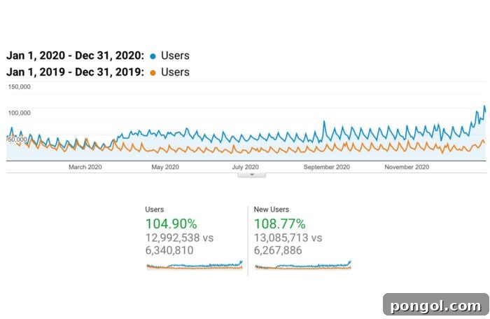 Line graph displaying user data from 2017 compared to 2020, with 2019 as the baseline, further highlighting exceptional traffic increase.